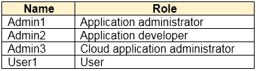 Name

Role

Admint Application administrator
Admin2 Application developer

Admin3 Cloud application administrator
Usert User