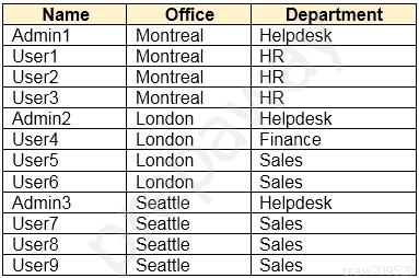 Name. Office Department
Admint Montreal Helpdesk
Usert Montreal HR
User2 Montreal HR
User3 Montreal HR
‘Admin2 London Helpdesk
User4 London Finance
UserS London Sales
User6 London Sales
‘Admin3 Seattle Helpdesk
User? Seattle Sales
Users Seattle Sales
Userg Seattle Sales