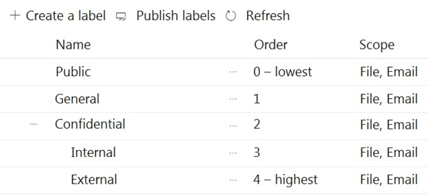 + Create a label = Publish labels © Refresh

Name
Public
General

Confidential
Internal

External

Order

0 - lowest
a

2;

3

4 — highest

Scope

File, Email
File, Email
File, Email
File, Email

File, Email