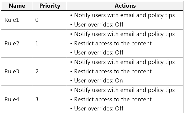 Name

Priority

Actions

+ Notify users with email and policy tips

Rule1 .

+ User overrides: Off

+ Notify users with email and policy tips
Rule2 + Restrict access to the content

+ User overrides: Off

+ Notify users with email and policy tips
Rule3 + Restrict access to the content

+ User overrides: On

+ Notify users with email and policy tips
Rule4 + Restrict access to the content

+ User overrides: Off