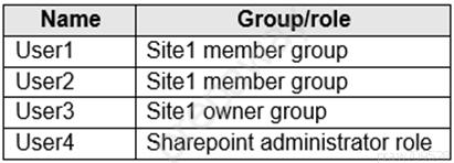 Name

Group/role

User1 Site1 member group

User2 Site1 member group

User3 Site1 owner group

User4 Sharepoint administrator role