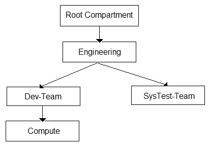 Root Compartment

1

Engineering

eo

SysTest-Team