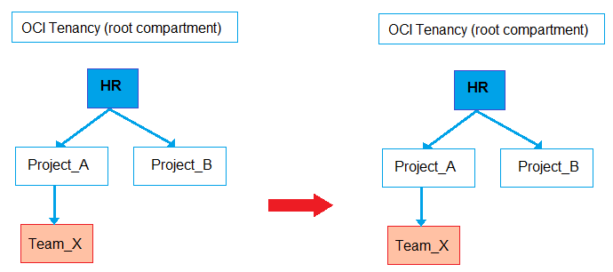 OCI Tenancy (root compartment)

OCI Tenancy (root compartment)

Project_A

Project_B

Project_A

Project_B