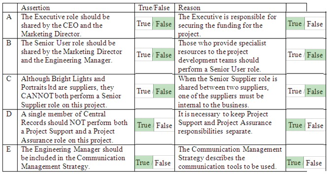 Assertion True False [ Reason l
A | The Executive role shouldbe The Executive is responsible for
shared by the CEO and the True | False | securing the funding forthe True | False
Marketing Director. roject
B | The Senior User role should be Those who provide specialist
shared by the Marketing Director resources to the project
andthe Enginecing: Manager. [True BEIM development teams should Tre
perform a Senior User role
© | Although Bright Lights and ‘When the Senior Supplier role
Ponttaits td are suppliers, they shared between two suppliers
CANNOT both perfomm a Senior [T™*|FASE| one ofthe suppliers must be |_| 7° IFalse
Supplier role on this project intemal to the business
D [A single member of Central Ttisnecessary tokeep Project
Records should NOT perform both |e Fatse | Support and Project Assurance |Twel Fatse
a Project Support and a Project responsibilities separate
Assurance role on this project.
E | The Engineering Manager should The Communication Management
beincluded in the Communication Strategy describes the
[Tne | False [Tne | False

Management Strategy.

communication tools to be used,