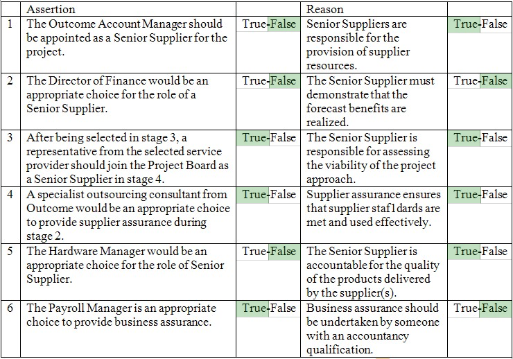 Assertion, Reason
The Outcome Account Manager should | True}False| Senior Suppliers are TruelFalse
be appointed as a Senior Supplier for the responsible for the
project. provision of supplier
resources.
The Director of Finance would be an True¥False | The Senior Suppliermust | True+False
appropriate choice for the role ofa demonstrate that the
Senior Supplier. forecast benefits are
realized.
‘After being selected in stage 3, a TruelFalse | The Senior Supplieris TroelFalse
representative from the selected service responsible for assessing
provider should join the Project Board as the viability of the project
a Senior Supplier in stage 4. approach.
A specialist outsourcing consultant from | True/False | Supplier assurance ensures | TruesFalse
Outcome wouldbe an appropriate choice that supplier stafldards are
to provide supplier assurance during met and used effectively.
stage 2.
The Hardware Manager would be an TruelFalse | The Senior Supplier is TruelFalse
appropriate choice for the role of Senior accountable for the quality
Supplier. of the products delivered
by the supplier(s)
The Payroll Managerisan appropriate _ | True!False | Business assurance should | TruelFalse

choice to provide business assurance.

be undertaken by someone
with an accountancy
qualification.