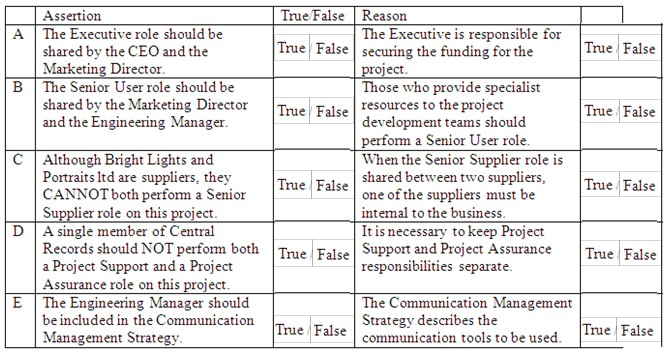 Assertion True False [ Reason l
A | The Executive role shouldbe The Executive is responsible for
shared by the CEO and the True} False | securing the funding forthe True | False
Marketing Director. roject.
B | The Senior User role should be Those who provide specialist
shared by the Marketing Director resources to the project
andthe Enginecing: Manager. SBE EAE |e apace cane aio eae ales
perfonn a Senior User role
C | Although Bright Lights and ‘When the Senior Supplier role is
Portraits itd are suppliers, they T shared between two suppliers
CANNOT both perform a Senior [T™*!FSE| one ofthe suppliers must be |_| ™* False
Supplier role on this project intemal to the business.
D [A single member of Central Tisnecessary to keep Project
Records should NOT perform both |Tiye | False| Support and Project Assurance — | True | False
a Project Support and a Project responsibilities separate.
Assurance role on this project.
E | The Engineering Manager should The Communication Management
be included in the Communication Strategy describes the
[True |False [True | False

Management Strategy.

communication tools to be used,