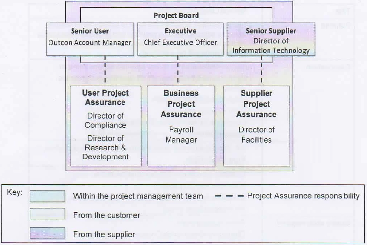 Project Board
Senior User | Executive Senior Supplier |
Outcon Account ‘emcee Chief Executive Officer Director of
| Information Technology
T T T
l T T T J
1 1 1
t ij t
User Project Business Supplier
Assurance Project Project
| Director of Assurance Assurance
|
Compltance Payroll Director of
Director of Manager Facilities
Research &
Development
i

Key:

Within the project management team
From the customer

From the supplier

= = = Project Assurance responsibility