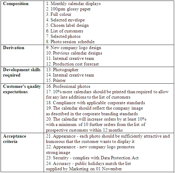 Composition

1. Monthly calendar displays
100gsm glossy paper

Full colour

Selected envelope
Chosen label design

List of customers
Selected photos

8. Photo session schedule

Tah wD

Derivation

9. New company logo design
10. Previous calendar designs
11. Intemal creative team

12. Production cost forecast

Development skills
required

13. Photographer
14. Intemal creative team
15. Printer

Customer's quality
expectations

16. Professional photos
17. 10% more calendars should be printed than required to allow
for any late additions to the list of customers

18. Compliance with applicable corporate standards

19. The calendar should reflect the company image

as described in the corporate branding standards

20. The calendar will increase orders by at least 10%

with a minimum of 10 further orders from the list of
prospective customers within 12 months

‘Acceptance
criteria

21. Appearance - each photo should be sufficiently attractive and
humorous that the customer wants to display it

Appearance - new company logo promotes

strong image

Security - complies with Data Protection Act

24. Accuracy - public holidays match the list

supplied by Marketing on 01 November