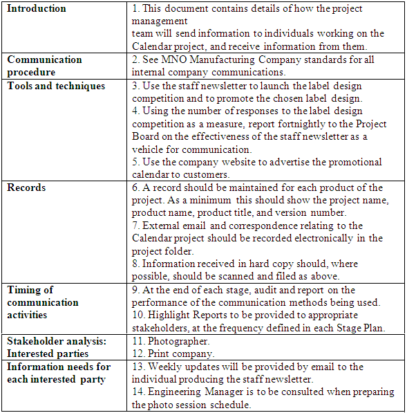 Introduction

1. This document contains details of how the project
management

team will send information to individuals working on the
Calendar project, and receive information from them

Communication
procedure

72. See MNO Manufacturing Company standards for all
intemal company communications.

Tools and techniques

3. Use the staff newsletter to launch thelabel design
competition and to promote the chosen label design.

4. Using the number of responses to the label design
competition as a measure, report fortnightly to the Project
Board on the effectiveness of the staff newsletter as a
vehicle for communication.

5. Use the company website to advertise the promotional
calendar to customers

‘Records

6.A record should be maintained for each product of the
project. As a minimum this should show the project name,
product name, product title, and version number.

7. Extemal email and correspondence relating to the
Calendar project should be recorded electronically in the
project folder.

8. Information received in hard copy should, where
possible, should be scanned and filed as above,

Timing of
communication
activities

9. At the end of each stage, audit and report on the
performance of the communication methods being used
10. Highlight Reports to be provided to appropriate
stakeholders, at the frequency defined in each Stage Plan.

Stakeholder analysis:
Interested parties

11. Photographer.
12. Print company.

Tnformation needs for
each interested party

13. Weekly updates will be provided by email to the
individual producing the staff newsletter.

14. Engineering Manager is to be consulted when preparing
the photo session schedule.