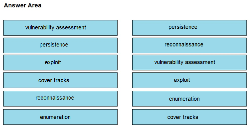 Answer Area

vulnerability assessment persistence
persistence reconnaissance
exploit vulnerability assessment
cover tracks exploit
reconnaissance enumeration
enumeration cover tracks