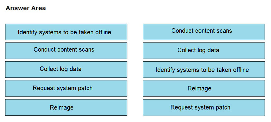 Answer Area

Identify systems to be taken offline

Conduct content scans

Conduct content scans

Collect log data

Collect log data

Identify systems to be taken offline

Request system patch

Reimage

Reimage

Request system patch