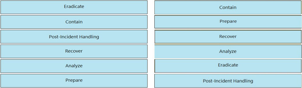 Eradicate Contain
Contain Prepare
Post-Incident Handling Recover
Recover Analyze
Analyze Eradicate
Prepare Post-Incident Handling