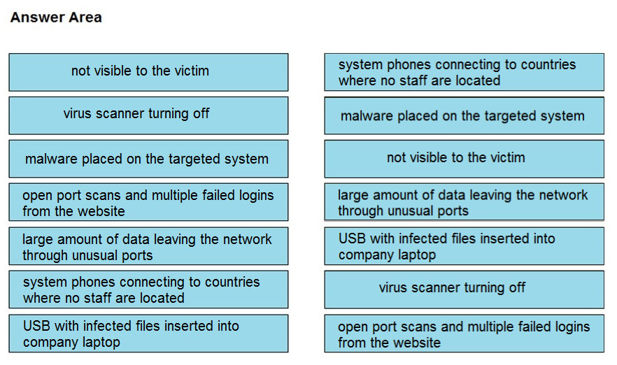 Answer Area

not visible to the victim

system phones connecting to countries
where no staff are located

virus scanner turning off

malware placed on the targeted system

malware placed on the targeted system

not visible to the victim

open port scans and multiple failed logins
from the website

large amount of data leaving the network
through unusual ports

large amount of data leaving the network
through unusual ports

USB with infected files inserted into
company laptop

system phones connecting to countries
where no staff are located

virus scanner turning off

USB with infected files inserted into
company laptop

open port scans and multiple failed logins
from the website