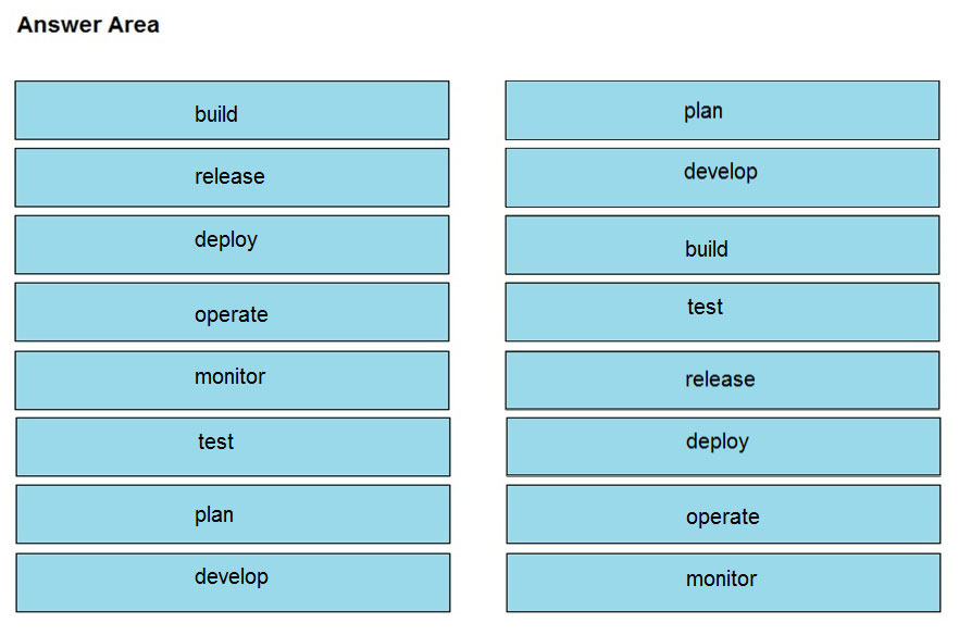 Answer Area

build plan
release develop
ceney build
operate test
monitor release
test deploy
plan operate
develop monitor