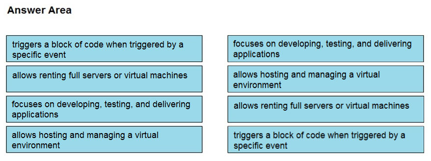 Answer Area

triggers a block of code when triggered by a
specific event

focuses on developing, testing, and delivering
applications

allows renting full servers or virtual machines

allows hosting and managing a virtual
environment

focuses on developing, testing, and delivering
applications

allows renting full servers or virtual machines

allows hosting and managing a virtual
environment

triggers a block of code when triggered by a
specific event