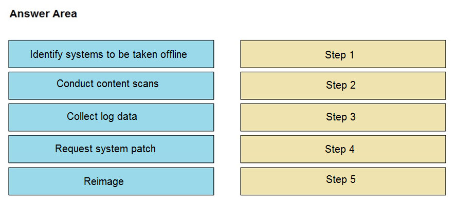 Answer Area

Identify systems to be taken offline

Step 1

Conduct content scans Step 2
Collect log data Step 3
Request system patch Step 4

Reimage

Step 5