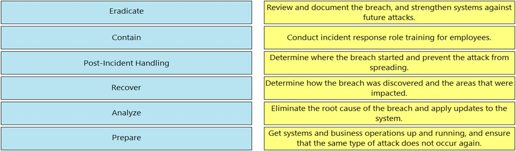 Eradicate

Review and document the breach, and strengthen systems against
future attacks.

Contain

Conduct incident response role training for employees.

Post-Incident Handling

Determine where the breach started and prevent the attack from

spreading.
Recover Determine how the breach was discovered and the areas that were
impacted.
Analyze Eliminate the root cause of the breach and apply updates to the
system.
Prepare Get systems and business operations up and running, and ensure

that the same type of attack does not occur again.