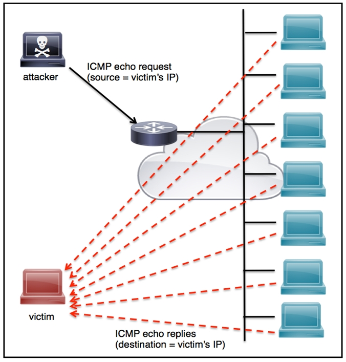 ICMP echo request
‘source = victim’s IP)

victim Sm>=--

ICMP echo replies
(destination = victim's IP)