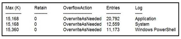 OverflowAction Entries Log

OverwriteAsNeeded 20,792 Application

OverwriteAsNeeded 12,559 System
OverwriteAsNeeded 911,173 Windows PowerShell