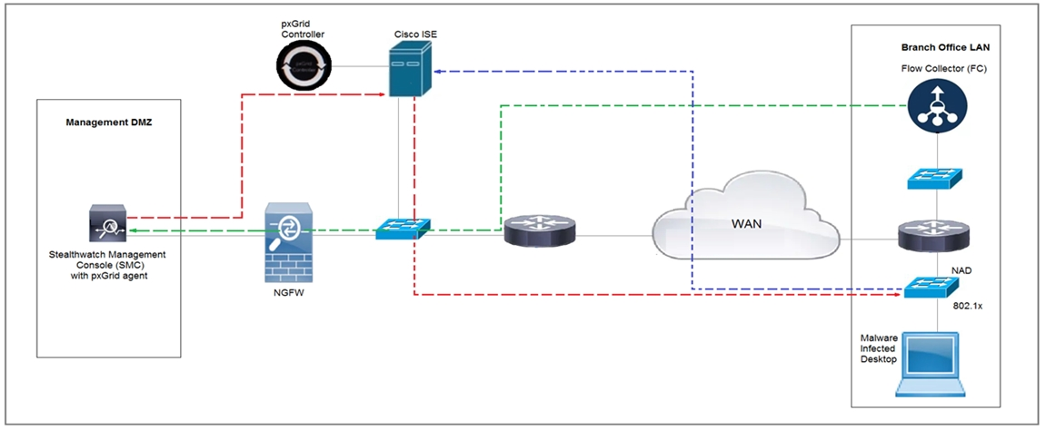 Controler isco ISE

Branch Office LAN

Flow Collector (FC)

‘Management OMZ