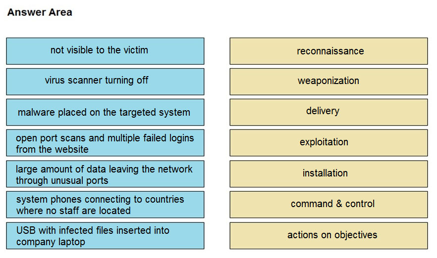 Answer Area

not visible to the victim

reconnaissance

virus scanner turning off weaponization
malware placed on the targeted system delivery
open port scans and multiple failed logins exploitation
from the website
large amount of data leaving the network installation

through unusual ports

system phones connecting to countries
where no staff are located

command & control

USB with infected files inserted into
company laptop

actions on objectives