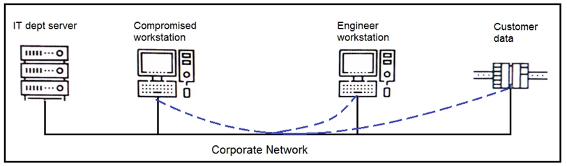 IT dept server Compromised Engineer Customer
workstation workstation data

Corporate Network