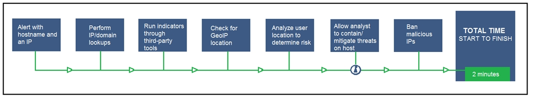 Alert with, Perform Run indicators Check for ‘Analyze user Allow analyst Ban
hostname and IP/domain through GeolP location to to contain/ malicious LOTREIIME:
an iP lookups third-party ication Ceternialistt mitigate threats IPs

START TO FINISH
tools on host