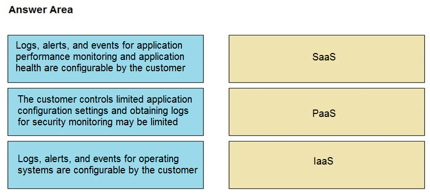 Answer Area

Logs, alerts, and events for application

performance monitoring and application SaaS
health are configurable by the customer

The customer controls limited application

configuration settings and obtaining logs PaaS
for security monitoring may be limited

Logs, alerts, and events for operating laaS

systems are configurable by the customer