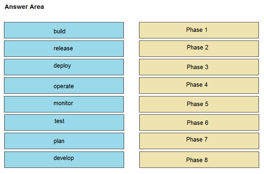 Answer Area

build Phase 1
release Phase 2
deploy Phase 3
operate Phase 4
monitor Phase 5
test Phase 6
plan Phase 7
develop Phase 8