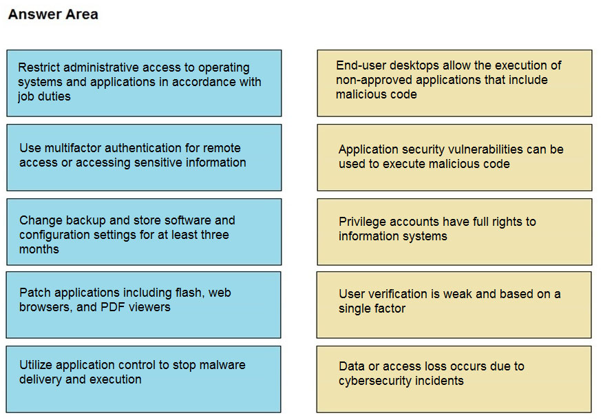 Answer Area

Restrict administrative access to operating
systems and applications in accordance with
job duties

End-user desktops allow the execution of
non-approved applications that include
malicious code

Use multifactor authentication for remote
access or accessing sensitive information

Application security vulnerabilities can be
used to execute malicious code

Change backup and store software and
configuration settings for at least three
months

Privilege accounts have full rights to
information systems

Patch applications including flash, web
browsers, and PDF viewers

User verification is weak and based on a
single factor

Utilize application control to stop malware
delivery and execution

Data or access loss occurs due to
cybersecurity incidents