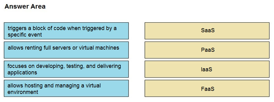 Answer Area

triggers a block of code when triggered by a

3 SaaS
specific event
allows renting full servers or virtual machines PaaS
focuses on developing, testing, and delivering laas
applications
allows hosting and managing a virtual FaaS

environment