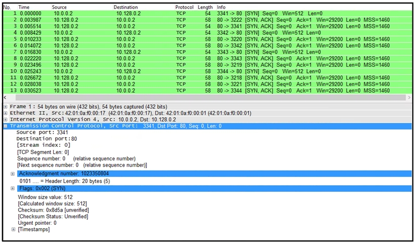 5 Time Source Destination Fete Legh

1 0.000000 10.002 10.128.02 rer 3341 > 80 [SYN] Seq=0.Win=512 Ls

2 00003987 10.1280.2 10.002 Tee 5B. 023202 [SYNLAGK] Seaed. Ack=t "Wn=25200 Len=O MSS=1460
3 0.005514 — 10.12802 10.002 ep $80 -> 3341 [SYN ACK] Seq=0 Ack=1 Win=28200 Len=0 MSS=1460
4 00008423 10.0.02 1012802 Tp 543342 -> 80 [SYN] Seq=O Win=S12 Len=0

5 0.010233 1012802 100002 ep 5880 > 3220 [SYN, ACK] Seq=O Ack=1 Win=29200 Len=0 MSS=1460
6 0014072 10.1280 10.002 ep 5880 > 3342 [SYN. ACK] Seq=0_ Ach Len=0 MSS=1460
7 0.016830 10.002 1012802 ep 543343 > 80 [SYN] Seq=0 Win=512

800022220 10:128.02 10002 cp 588 > 3343 [SYN ACK] Seq= Act Len=0
90023496 1012802 10.002 ep 5880 > 3219 [SYN. ACK] Seq=0_ Ach Len=0

10 0.025243 10.002 1012802 ep 583344 > 80 [SYN] Seq=0 Wine

34 0.026672 10.1202 10.002 cp 5880 > 3218 [SYN, ACK] Seq=0 Len=0 MSS=1460
32 0.028038 10,128.02 100002 cp 5880» 3221 [SYN. ACK] Seq=0 Win=29200 Len=0 MSS=1460
33 0.030523 10.12802 10.002 ep 5880 -> 3344 [SYN, ACK] Seq=0 Win=29200 Len=0 MSS=1460

}> Frame 1 : 54 bytes on wire (32 bits), 54 bytes captured (492 bits)

fo Ethernet 22, src:42:01:0a10:00:17 (42:01:08f0:00:17), Dst:42:01:0a:0:00:01 ($2.01:0810:00:01)
J» internet Protocol version 4, src: 10.0.02, Dst: 10.128.02

H Transmission control protocol, Src Port: 3341, Dst Por: 80. Seq. 0. Len: 0

‘Source port: 3341
Destination port: 0

[stream index: 0]

[TCP Segment Len: 0},

‘Sequence number: 0 (lative sequence number)
{Next sequence number: 0 (elatne sequence number))

(0101... = Header Length: 20 bytes (5)

Window size value: 512
[Calculated window size: $12]
Checksum: Ox8d5a [umverfied]
[Checksum Status: Unverified]
Urgent pointer: 0

@ [Timestamps}