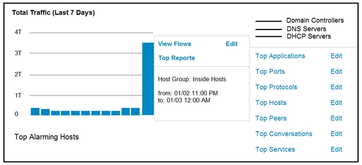 Total Traffic (Last 7 Days) emein Control
Jomain Controllers

aT —— DNS Servers
DHCP Servers
View Flows Edit
av Top Reports Top Applications Edit
or Top Ports Edit
Host Group: Inside Hosts
Top Protocols Edit
T from: 01/02 11:00 PM
to: 01/03 12:00AM Top Hosts Edit
0 Bfeeeee==Z
Top Peers Edit
Top Conversations Edit

Top Alarming Hosts
Top Services Edit