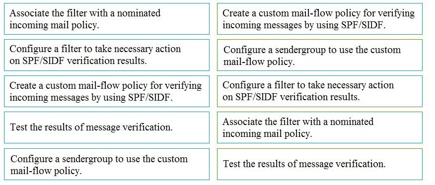 Associate the filter with a nominated
incoming mail policy.

Create a custom mail-flow policy for verifying
incoming messages by using SPF/SIDF.

Configure a filter to take necessary action
on SPF/SIDF verification results.

Configure a sendergroup to use the custom
mail-flow policy.

Create a custom mail-flow policy for verifying
incoming messages by using SPF/SIDF.

Configure a filter to take necessary action
on SPF/SIDF verification results.

Test the results of message verification.

Associate the filter with a nominated
incoming mail policy.

Configure a sendergroup to use the custom
mail-flow policy.

Test the results of message verification.