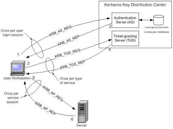 Kerberos Key Distribution Center

|_| Authentication
a Server (AS)
0

a is
niga
Once per user 3
ace peruse ol? computer database
login sessio Pe Ticket-granting
oi |» Sener(Tas)
yoo!
eo %
1 yno.1*
oa FF
User Workstation Once per type
of service
*e
Once per St
service em,
session _
oy NN,
20
ho

Server