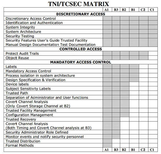 TNI/TCSEC MATRIX
AL

B2 | BI

ala

DISCRETIONARY ACCESS

Discretionary Access Control

Identification and Authentication

‘System Integrity

‘System Architecture

‘Security Testing

Security Features User's Guide Trusted Facility
Manual Design Documentation Test Documentation

CONTROLLED ACCESS

Protect Audit Trails

‘Object Reuse

MANDATORY ACCESS CONTROL

Labels

Mandatory Access Control

Process isolation in system architecture

Design Specification & Verification

Device labels

‘Subject Sensitivity Labels

Trusted Path

‘Separation of Administrator and User functions

Covert Channel Analysis
(Only Covert Storage Channel at B2)

Trusted Facility Management

‘Configuration Management

Trusted Recovery

Covert Channel Analysis
(Both Timing and Covert Channel analysis at 83)

‘Security Administrator Role Defined

Monitor events and notify security personnel

Trusted Distribution

Formal Methods.

AL

B2 | BI

ce [ar