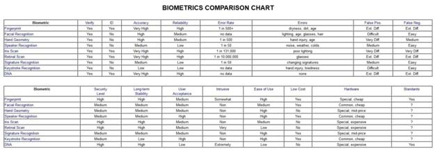 BIOMETRICS COMPARISON CHART