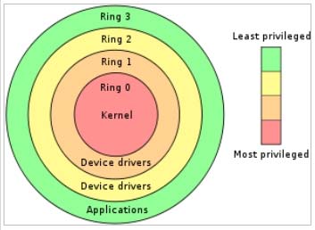 Device drivers,

Applications

Least privileged

Most privileged