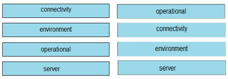 Comeciniy [ cveratons i
environment connectivity

operational environment

server server